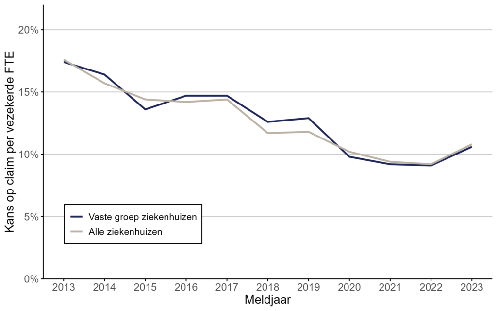 Figuur 1: Kans op claim per verzekerde FTE