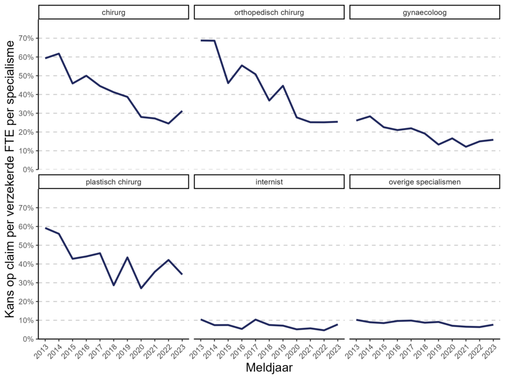 Figuur 3: Kans op claim per verzekerde FTE per sepcialisme