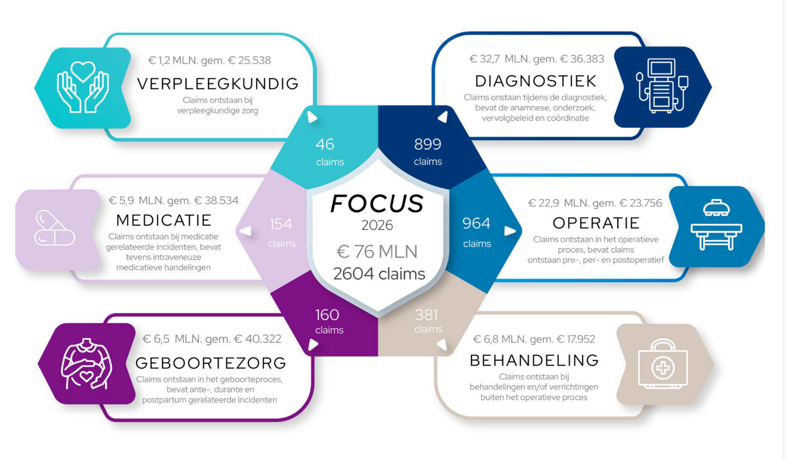 Focus 2026: sterke daling claims bij vijf leden laat zien dat verbetering mogelijk is